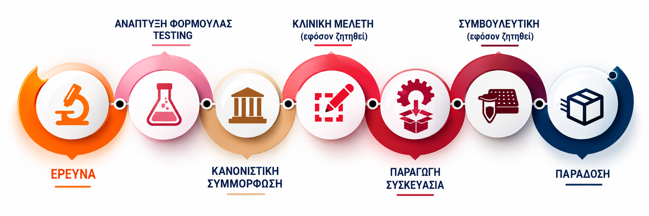 AMHES Pharma CDMO διαδικασία: έρευνα, ανάπτυξη φόρμουλας, κανονιστική συμμόρφωση, κλινική μελέτη, παραγωγή, συμβουλευτική, παράδοση